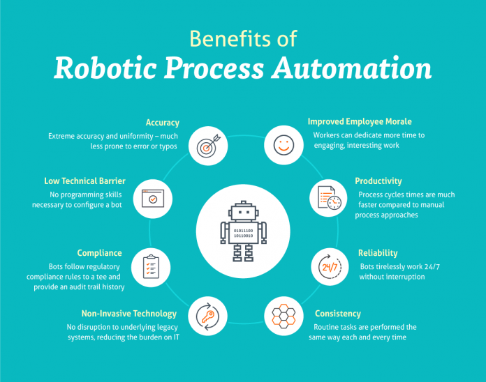 Business Benefits of Robotic Process Automation - TechFlog