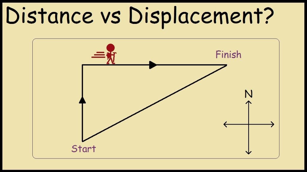 Distance and Displacement Explained With Formula 